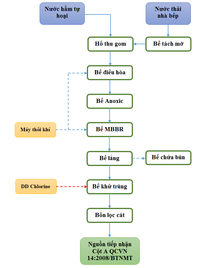công nghệ xử lý nước thải